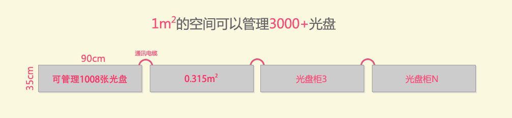 公共資源交易中心智能光盤柜，歸檔冷數(shù)據(jù)管理，災(zāi)備冷數(shù)據(jù)管理，智能光盤柜的發(fā)明單位，專利光盤指紋識(shí)別技術(shù)，零耗材光盤管理柜，
  智能光盤柜，智能化光盤管理柜，智能光盤管理柜,智能光盤柜,光盤管理一體機(jī) ,歸檔光盤柜，冷數(shù)據(jù)光盤管理
  -北京陽光同步科技發(fā)展有限公司